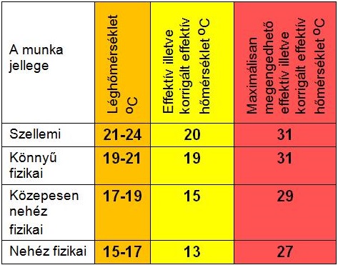 Hőség az irodában