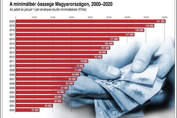 Minimálbér: hosszas viták várhatók