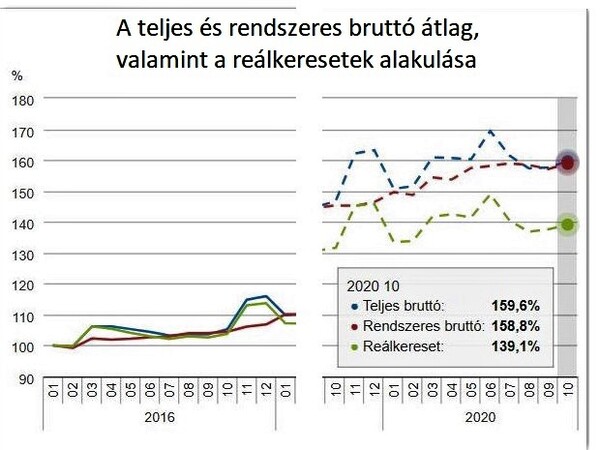397 400 forint a bruttó átlagkereset