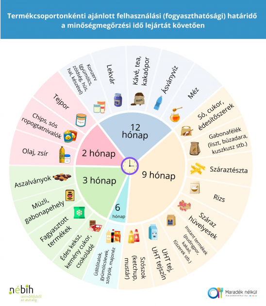 Ilyen lejárt szavatosságú élelmiszereket ehetünk meg
