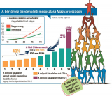 Felmérés: így állunk a régióban a munkáltatói bérjárulékok alapján
